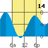 Tide chart for San Francisco Bay, Wharf 5, Redwood City, California on 2021/06/14