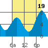 Tide chart for San Francisco Bay, Wharf 5, Redwood City, California on 2021/06/19