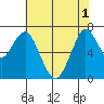 Tide chart for San Francisco Bay, Wharf 5, Redwood City, California on 2021/06/1