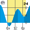 Tide chart for San Francisco Bay, Wharf 5, Redwood City, California on 2021/06/24