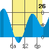 Tide chart for San Francisco Bay, Wharf 5, Redwood City, California on 2021/06/26