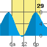 Tide chart for San Francisco Bay, Wharf 5, Redwood City, California on 2021/06/29