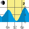 Tide chart for San Francisco Bay, Wharf 5, Redwood City, California on 2021/06/2