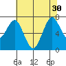 Tide chart for San Francisco Bay, Wharf 5, Redwood City, California on 2021/06/30