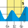 Tide chart for San Francisco Bay, Wharf 5, Redwood City, California on 2021/06/5