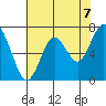 Tide chart for San Francisco Bay, Wharf 5, Redwood City, California on 2021/06/7