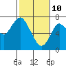 Tide chart for San Francisco Bay, Wharf 5, Redwood City, California on 2022/02/10
