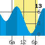 Tide chart for San Francisco Bay, Wharf 5, Redwood City, California on 2022/03/13