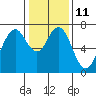 Tide chart for San Francisco Bay, Wharf 5, Redwood City, California on 2023/01/11