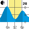 Tide chart for San Francisco Bay, Wharf 5, Redwood City, California on 2023/01/28