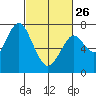Tide chart for San Francisco Bay, Wharf 5, Redwood City, California on 2023/02/26