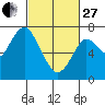 Tide chart for San Francisco Bay, Wharf 5, Redwood City, California on 2023/02/27