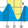 Tide chart for San Francisco Bay, Wharf 5, Redwood City, California on 2023/03/1