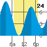 Tide chart for San Francisco Bay, Wharf 5, Redwood City, California on 2023/03/24