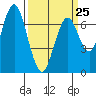 Tide chart for San Francisco Bay, Wharf 5, Redwood City, California on 2023/03/25