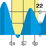 Tide chart for San Francisco Bay, Wharf 5, Redwood City, California on 2023/04/22