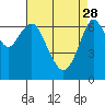 Tide chart for San Francisco Bay, Wharf 5, Redwood City, California on 2023/04/28