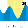 Tide chart for San Francisco Bay, Wharf 5, Redwood City, California on 2023/04/29
