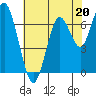 Tide chart for San Francisco Bay, Wharf 5, Redwood City, California on 2023/05/20