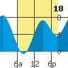 Tide chart for San Francisco Bay, Wharf 5, Redwood City, California on 2023/07/18