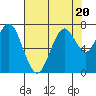 Tide chart for San Francisco Bay, Wharf 5, Redwood City, California on 2023/07/20