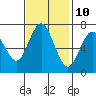 Tide chart for San Francisco Bay, Wharf 5, Redwood City, California on 2023/11/10