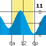 Tide chart for San Francisco Bay, Wharf 5, Redwood City, California on 2023/11/11