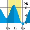 Tide chart for San Francisco Bay, Wharf 5, Redwood City, California on 2023/11/26