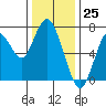 Tide chart for San Francisco Bay, Wharf 5, Redwood City, California on 2023/12/25