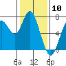 Tide chart for San Francisco Bay, Wharf 5, Redwood City, California on 2024/01/10