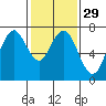 Tide chart for San Francisco Bay, Wharf 5, Redwood City, California on 2024/01/29