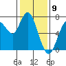 Tide chart for San Francisco Bay, Wharf 5, Redwood City, California on 2024/01/9