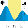 Tide chart for San Francisco Bay, Wharf 5, Redwood City, California on 2024/02/16