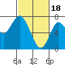 Tide chart for San Francisco Bay, Wharf 5, Redwood City, California on 2024/02/18