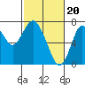 Tide chart for San Francisco Bay, Wharf 5, Redwood City, California on 2024/02/20