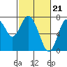 Tide chart for San Francisco Bay, Wharf 5, Redwood City, California on 2024/02/21