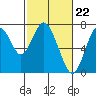 Tide chart for San Francisco Bay, Wharf 5, Redwood City, California on 2024/02/22