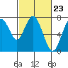 Tide chart for San Francisco Bay, Wharf 5, Redwood City, California on 2024/02/23
