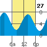 Tide chart for San Francisco Bay, Wharf 5, Redwood City, California on 2024/02/27