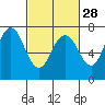Tide chart for San Francisco Bay, Wharf 5, Redwood City, California on 2024/02/28