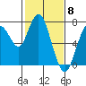 Tide chart for San Francisco Bay, Wharf 5, Redwood City, California on 2024/02/8