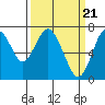 Tide chart for San Francisco Bay, Wharf 5, Redwood City, California on 2024/03/21