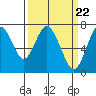 Tide chart for San Francisco Bay, Wharf 5, Redwood City, California on 2024/03/22