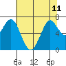Tide chart for San Francisco Bay, Wharf 5, Redwood City, California on 2024/06/11