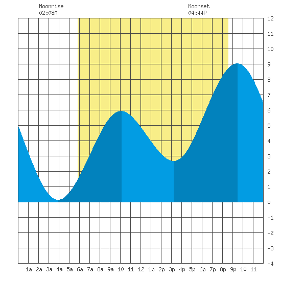 Tide Chart for 2024/07/1