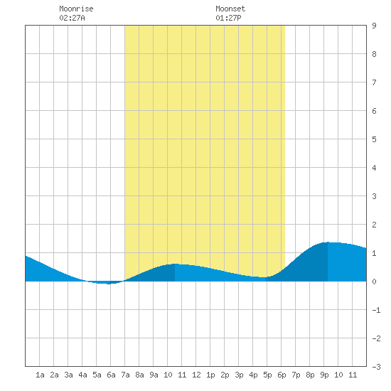 Tide Chart for 2021/02/6