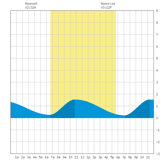 Tide Chart for 2021/11/14