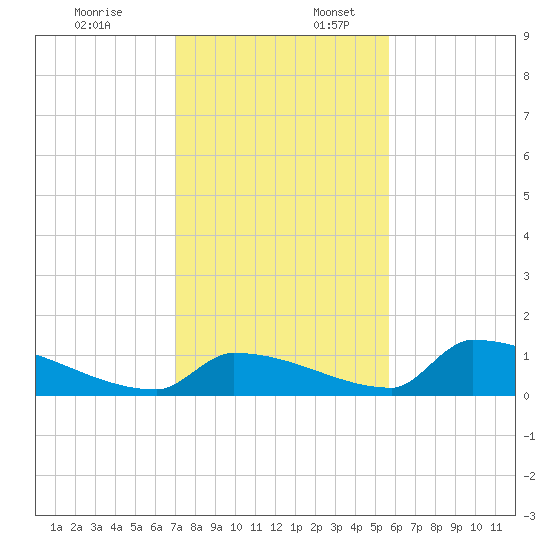 Tide Chart for 2022/12/18