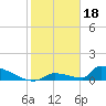 Tide chart for Big Coppitt Key, NAS Key West, Florida on 2023/01/18