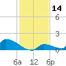 Tide chart for Big Coppitt Key, NAS Key West, Florida on 2023/12/14